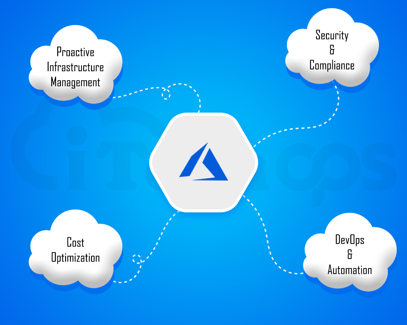 Azure Support Services